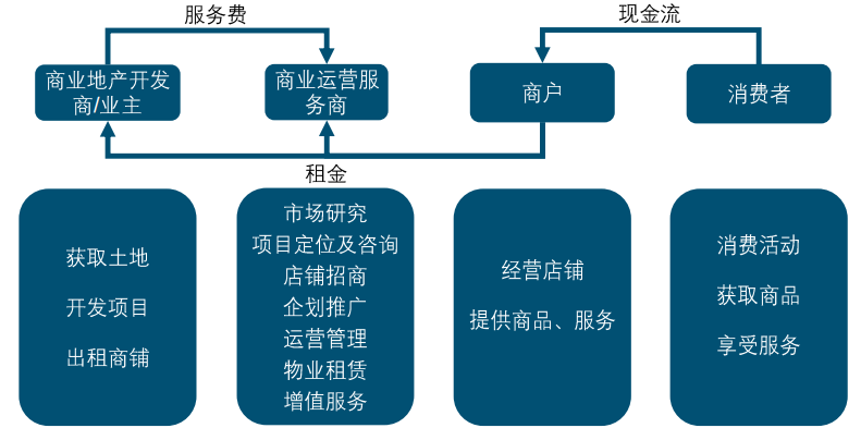 商业地产未来趋势洞察，发展方向与策略探讨