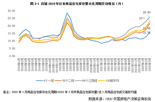 一线城市库存去化周期，挑战与机遇的并存之道