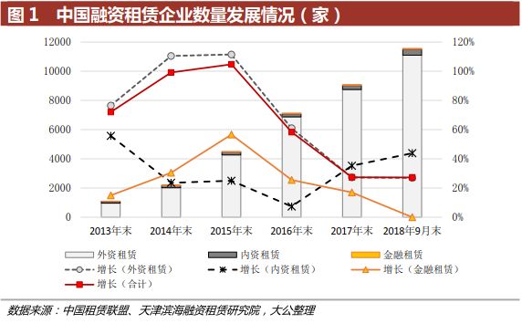 融资租赁企业数量与行业现状及未来发展趋势分析