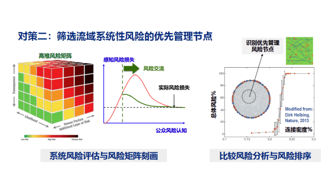 探究应对系统性风险不适用方法的研究