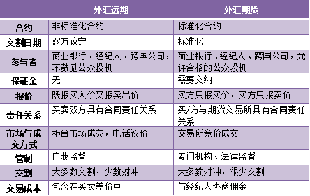 外汇期货的承载能力与货币交易市场的深度与广度分析