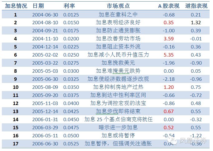 美联储加息概览，历史、原因与影响一览表