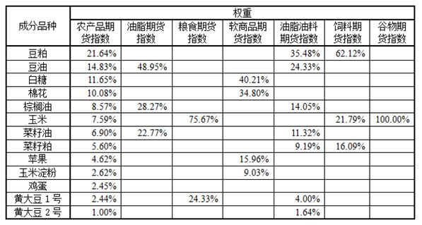 我国农产品期货品种概览