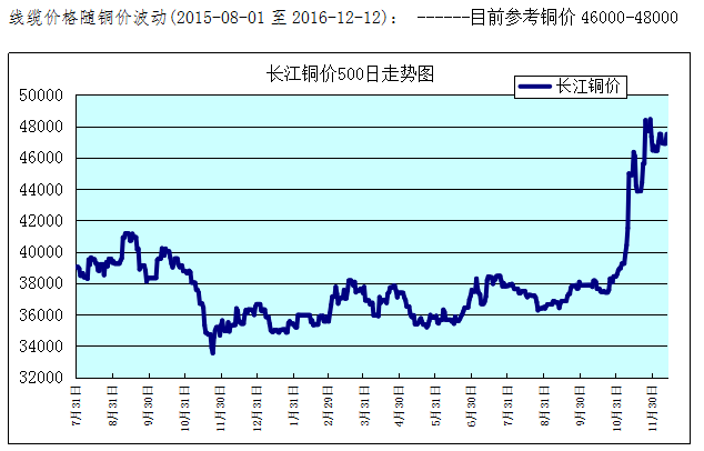 铜价近三年走势图表分析及其未来展望