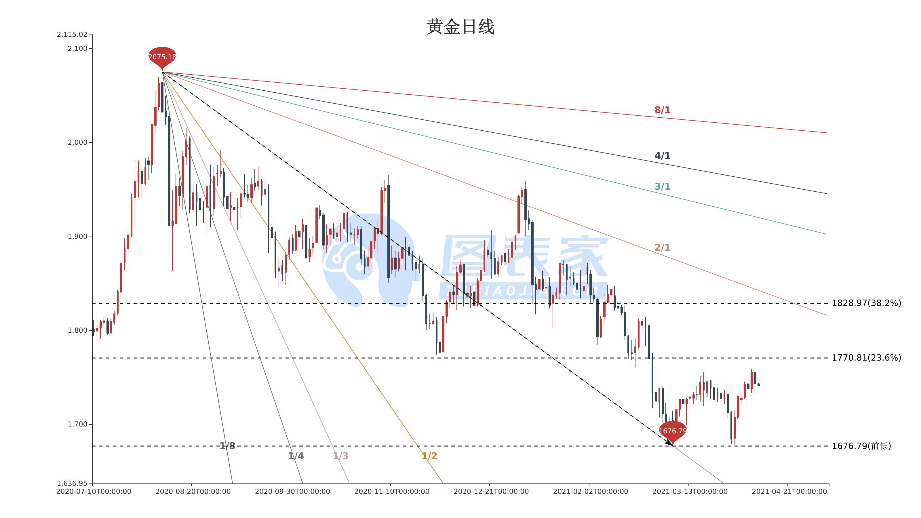 现货黄金走势分析与展望，未来趋势探讨