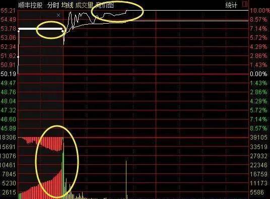 集合竞价必买图形深度解析与策略探讨