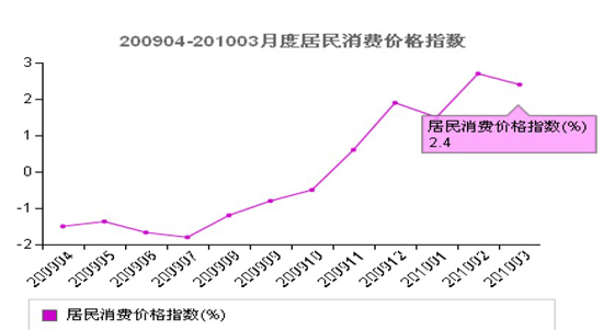 居民消费价格指数计算方法详解解析