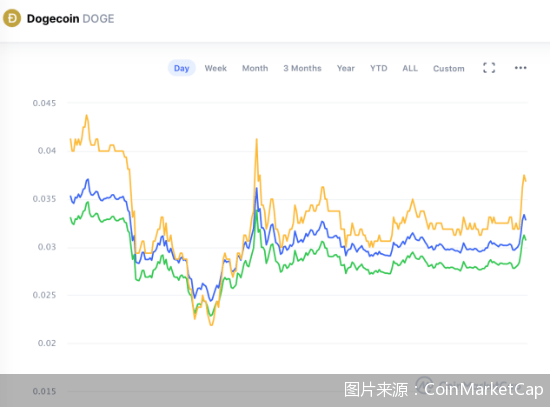 狗狗币今日价格行情与K线图深度解析