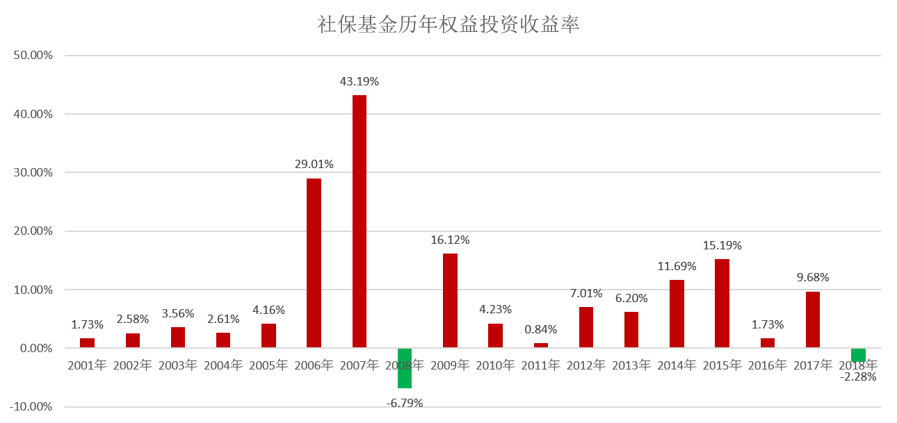 社保基金年度收益率统计，回顾过去，展望未来