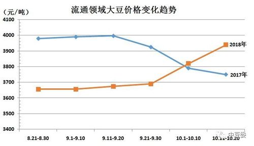 大豆价格十年走势图，回顾与未来展望