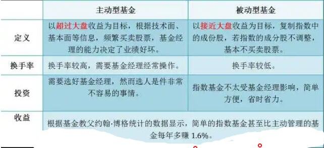 指数基金，主动型与被动型之争的探讨