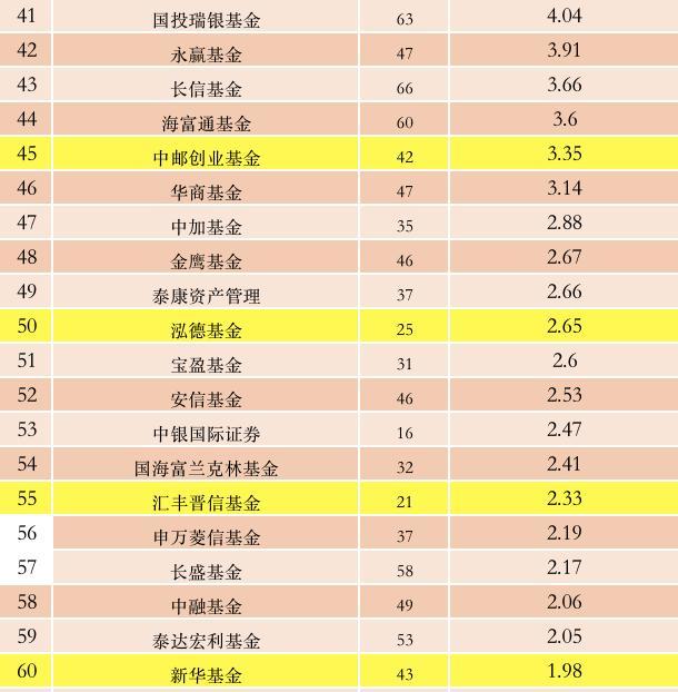 基金管理费用收取的合理性探究