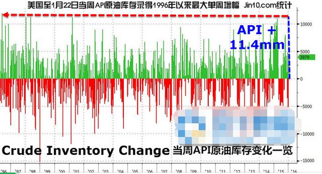 美国API原油库存最新消息发布