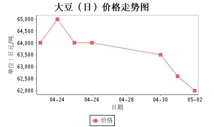 大豆期货价格最新行情走势解析