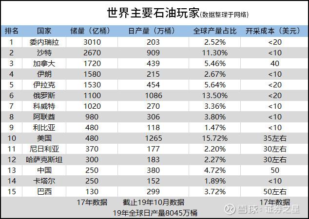 全球石油供需现状与展望