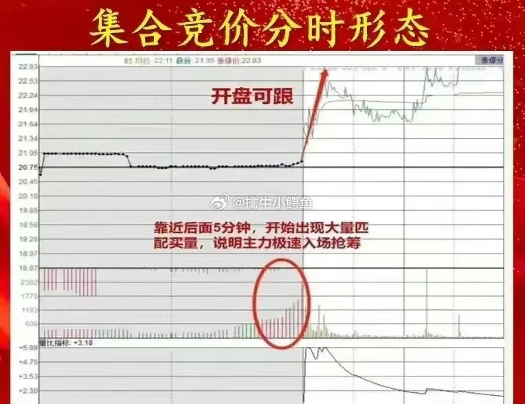 集合竞价中的12种买入信号详解