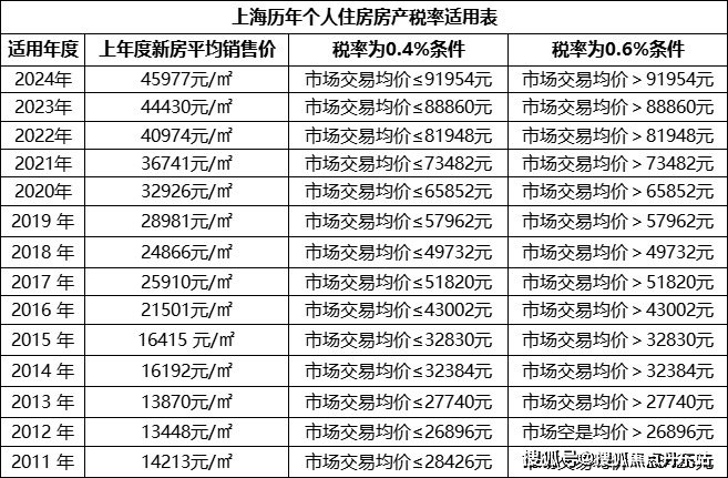 上海个人房产税征收标准2024，解读及探讨