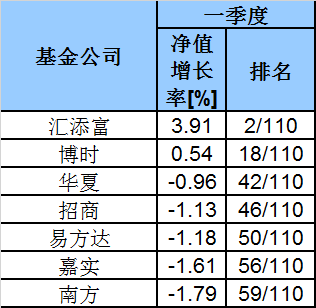 打新基金收益排名及一览表概览