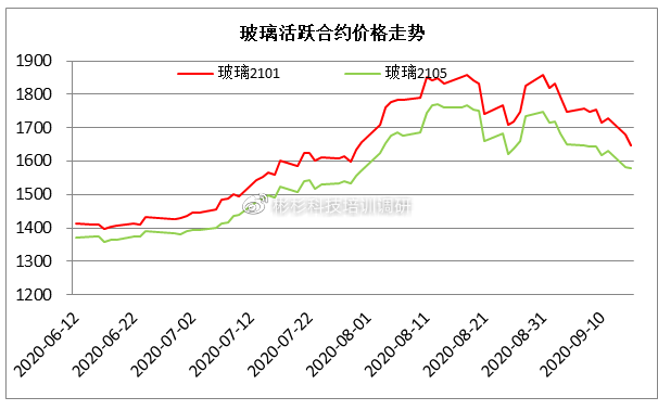 国际玻璃期货实时行情深度剖析与解读