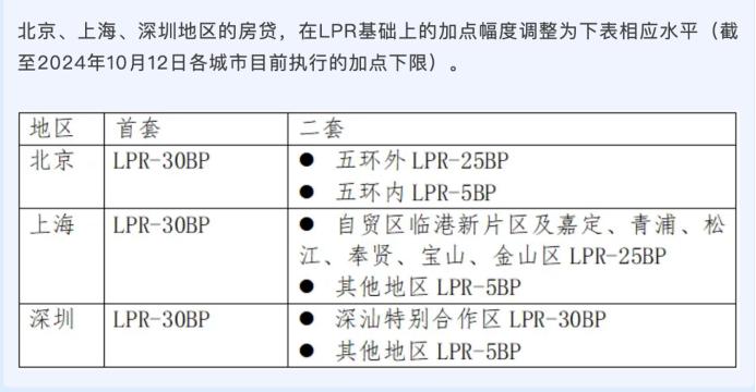 上海存量房贷利率下调幅度分析与解读