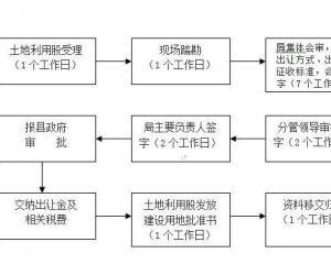 国有土地出让评估办法最新解读及实施要点