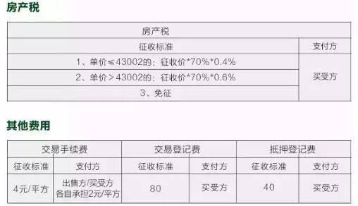 房产买卖过户税费征收指南