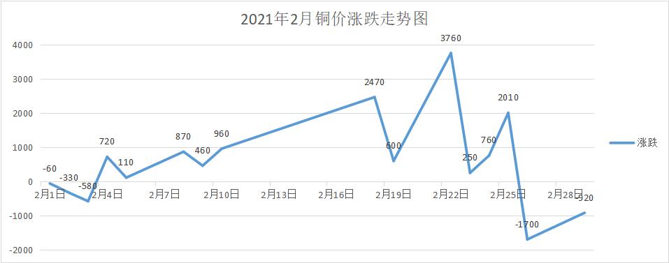 今年铜价下跌的原因探究