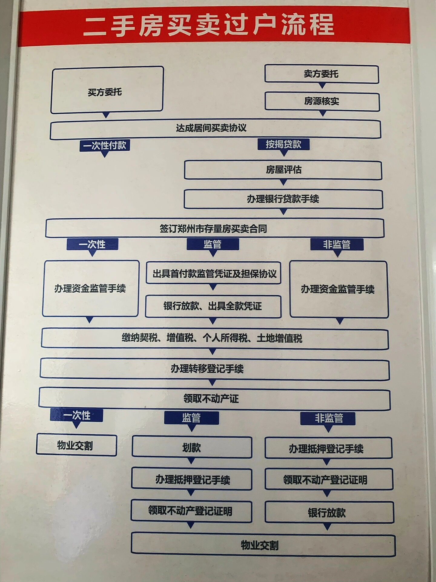 房产交易过户详解，流程步骤全解析