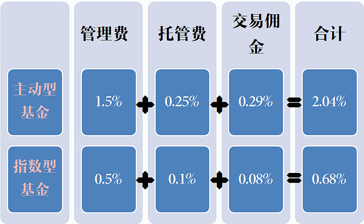 基金管理费托管收取方式详解