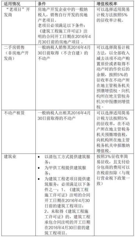 房地产老项目预缴增值税策略及操作指南解析