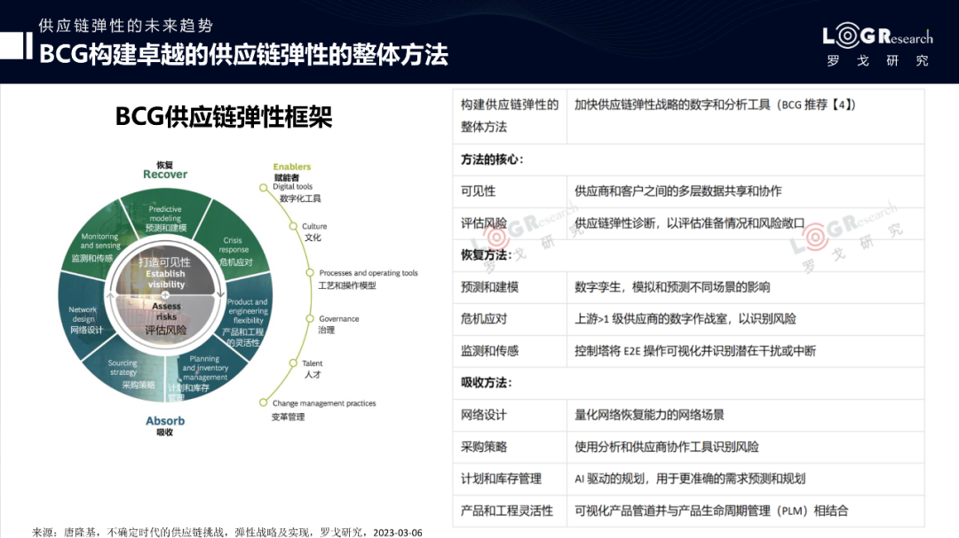 全球供应链现状与变革动态分析