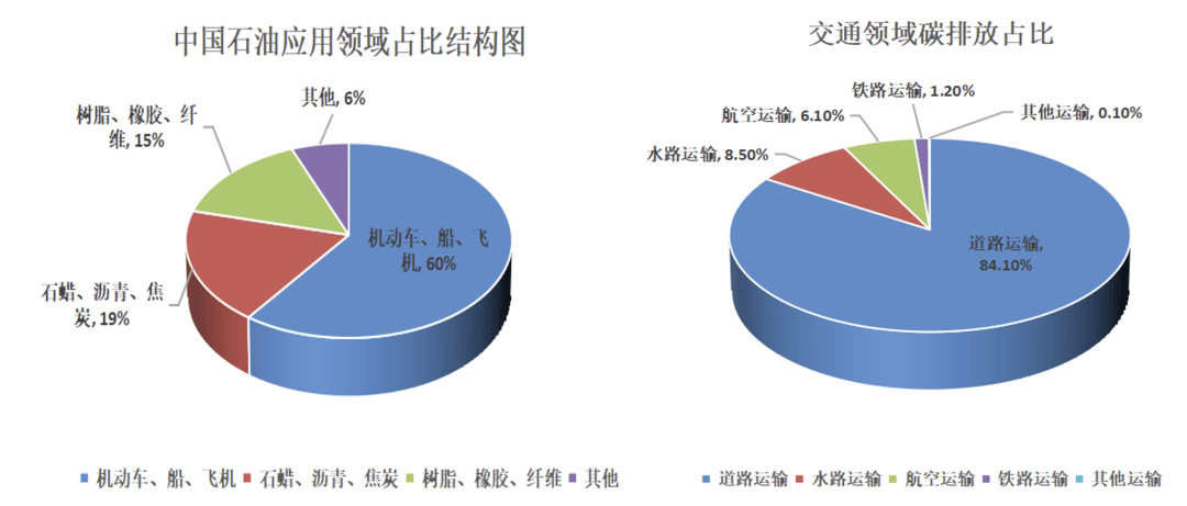 各行业石油消耗占比与影响分析