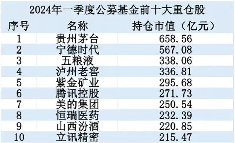 2024季度公募基金重仓股票趋势与机遇深度探究