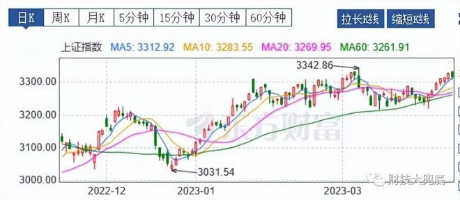 上证指数与中石油股票的关联与影响探究