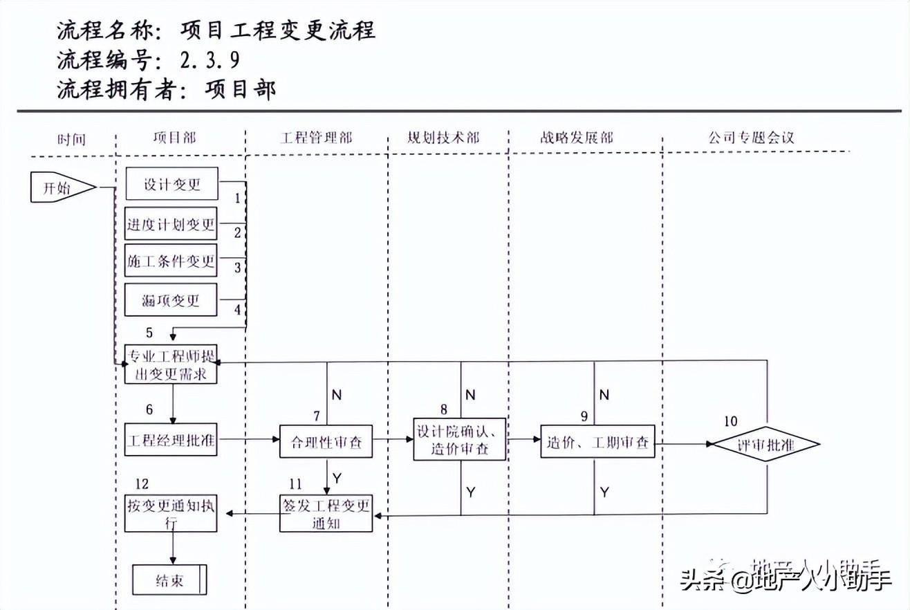 房地产开发程序流程图全面解析