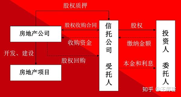 房地产融资十六种模式深度解析与探讨