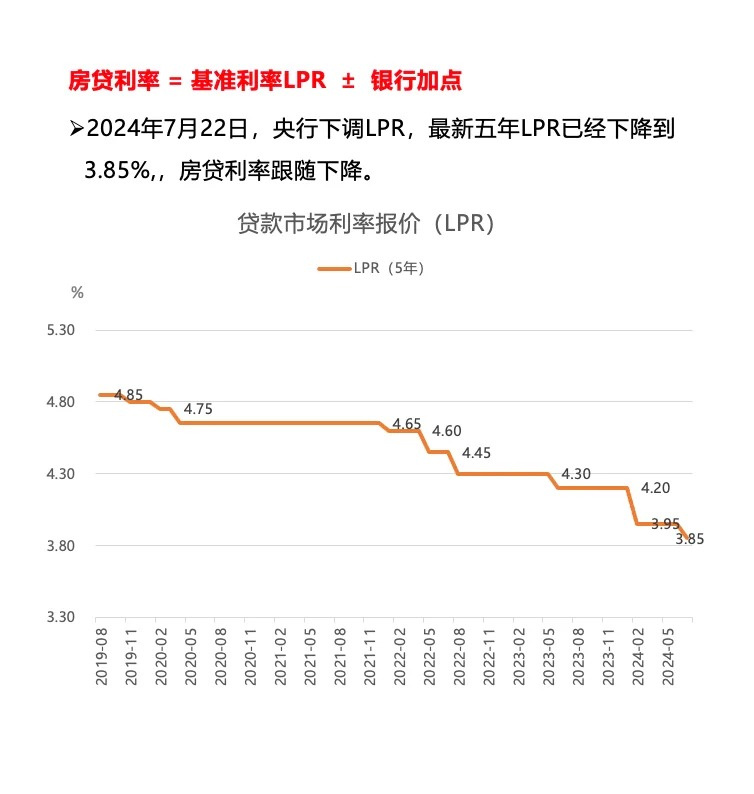 揭秘房贷利率，最新预测与影响分析（2024年版）