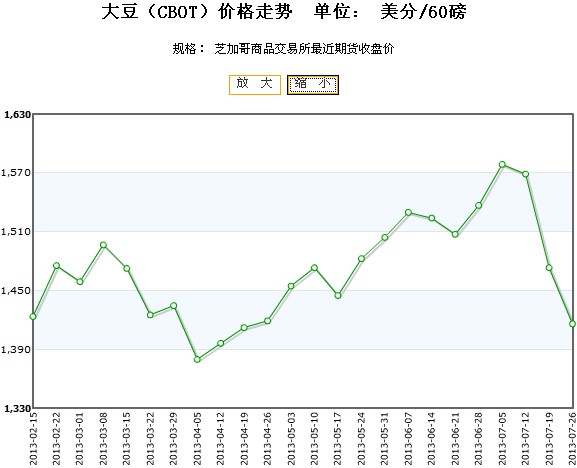 大豆期货行情深度解析