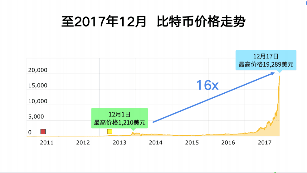 比特币，从诞生到繁荣——十年价格走势深度探究（2009-2023）