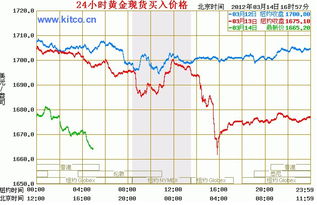 黄金市场动态洞察，国际金价实时走势图揭示机遇与挑战