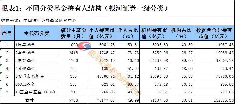 基金投资，机构与个人投资者的占比对决