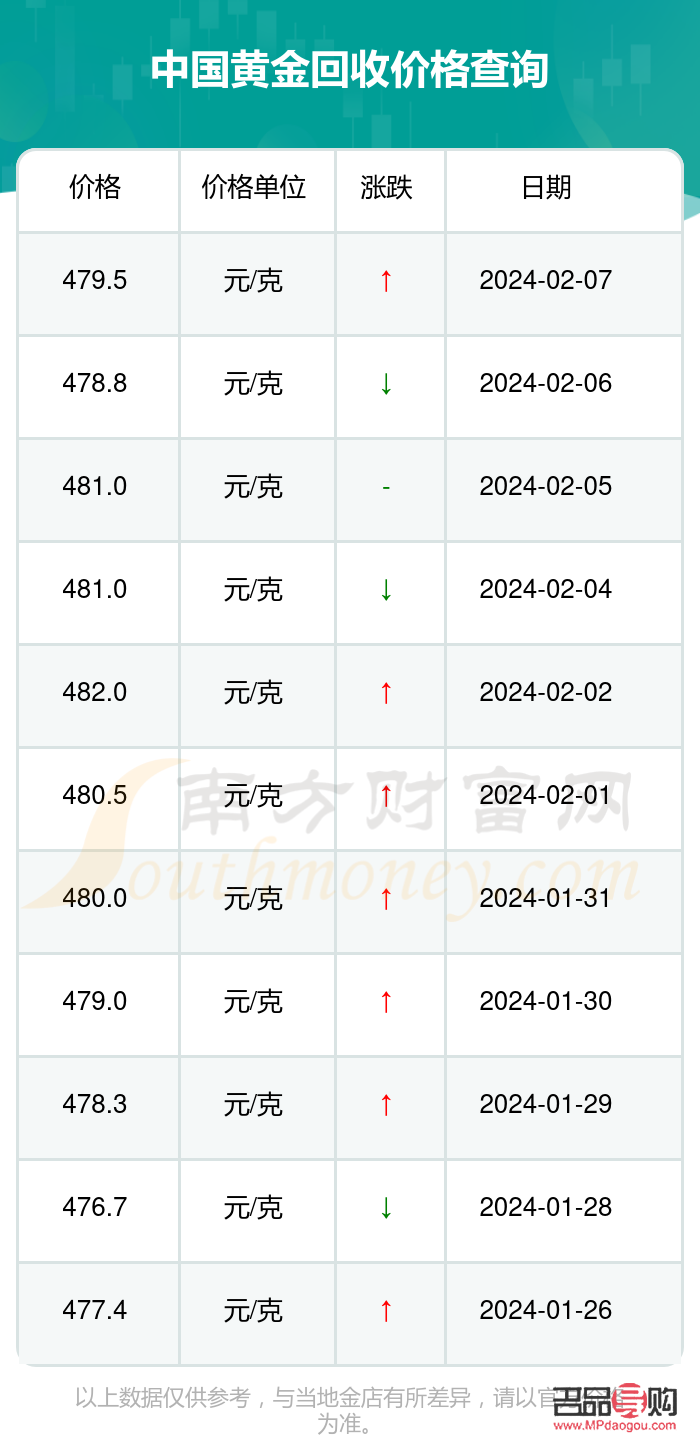 今日黄金回收价格解析，市场现状与每克回收价一览