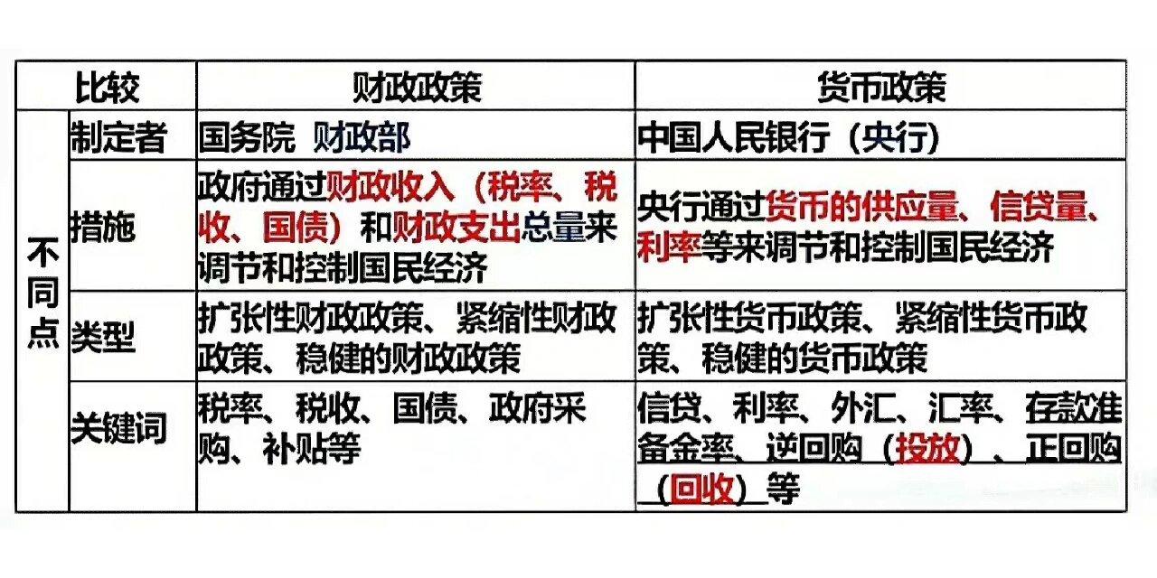 高中解析，财政政策与货币政策的区别探究