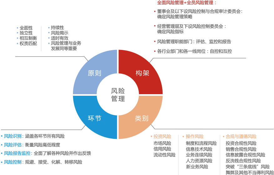 风险管控，成功的核心要素