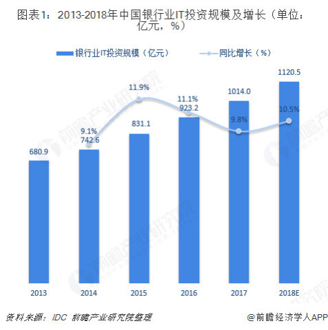 金融IT行业发展前景展望与趋势分析