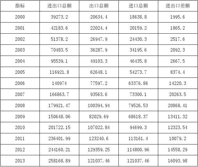 进出口贸易顺差公式详解与准确计算指南