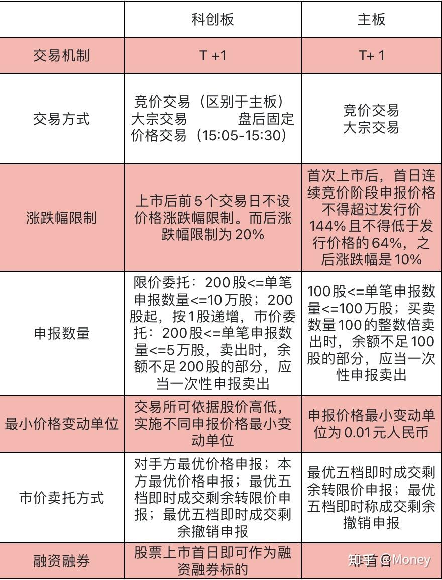 科创板交易流程全面解析，如何买卖科创板股票？