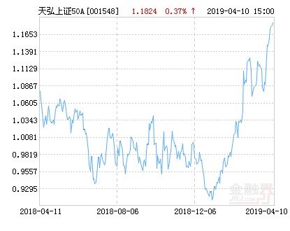 天弘上证50指数今日行情解析与走势分析