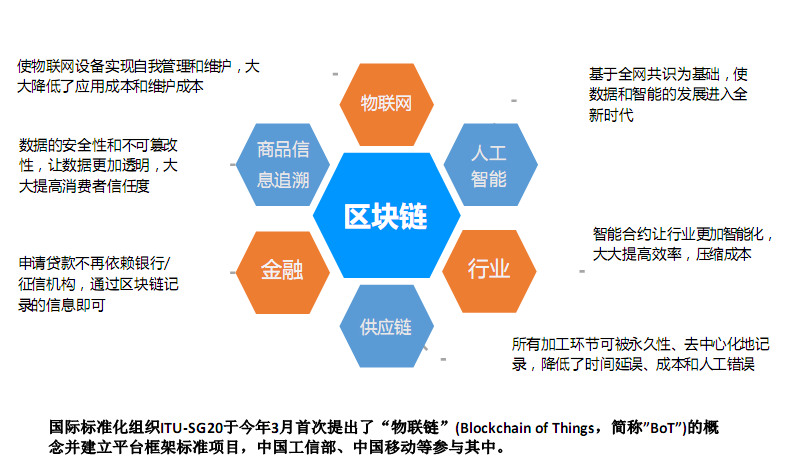 区块链技术的未来发展探索，前景如何？