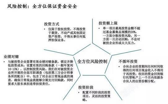 基金风险控制标准详解